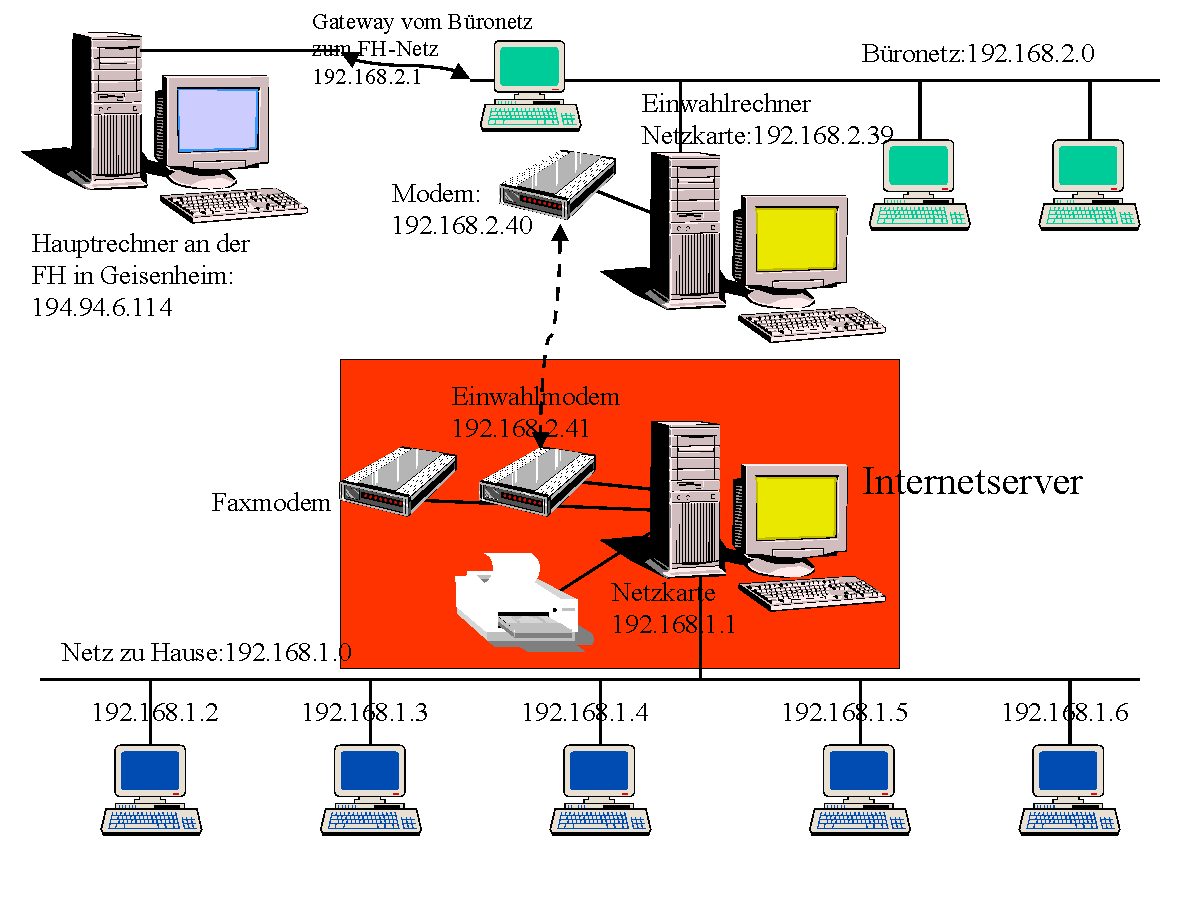 Schemazeichnung Einwahl mit Modem